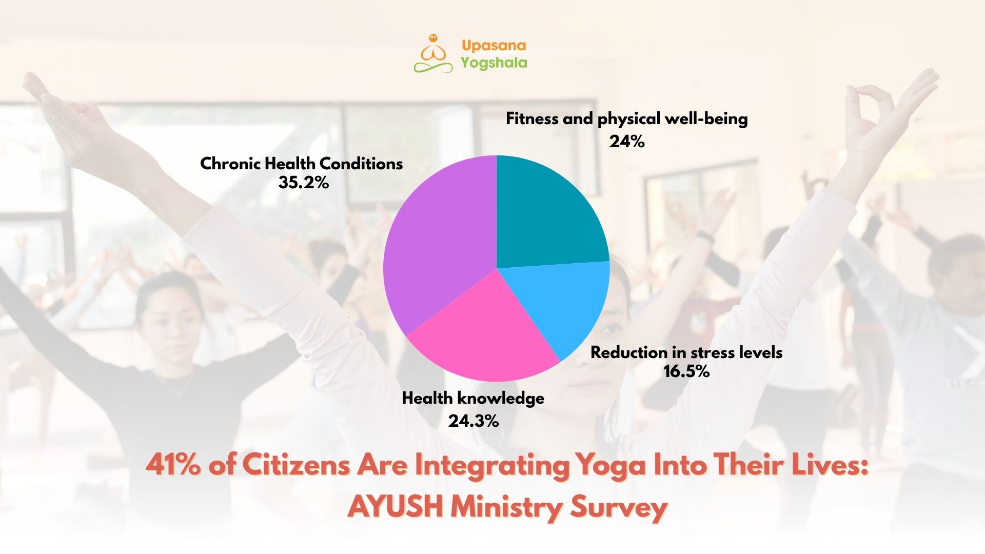 yoga ayush ministry survey
